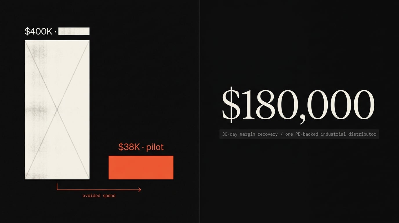 Editorial chart: a $400K platform proposal shown struck-through alongside a $38K pilot, with $180,000 in 30-day margin recovery.